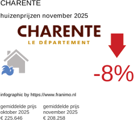 gemiddelde prijs koopwoning in de regio Charente november 2025