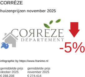 gemiddelde prijs koopwoning in de regio Corrèze november 2025