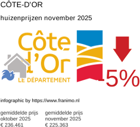 gemiddelde prijs koopwoning in de regio Côte-d'Or november 2025