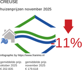 gemiddelde prijs koopwoning in de regio Creuse november 2025