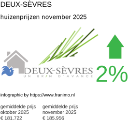 gemiddelde prijs koopwoning in de regio Deux-Sèvres november 2025