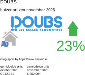 gemiddelde prijs koopwoning in de regio Doubs november 2025