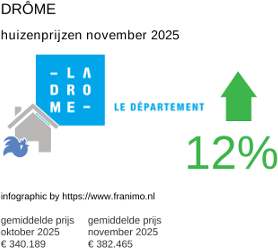 gemiddelde prijs koopwoning in de regio Drôme november 2025