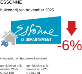 gemiddelde prijs koopwoning in de regio Essonne november 2025