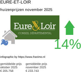 gemiddelde prijs koopwoning in de regio Eure-et-Loir november 2025