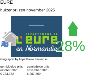 gemiddelde prijs koopwoning in de regio Eure november 2025