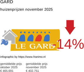 gemiddelde prijs koopwoning in de regio Gard november 2025