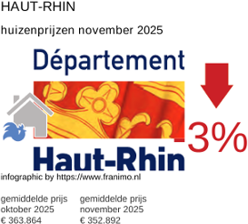 gemiddelde prijs koopwoning in de regio Haut-Rhin november 2025