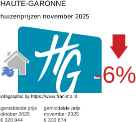 gemiddelde prijs koopwoning in de regio Haute-Garonne november 2025