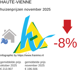 gemiddelde prijs koopwoning in de regio Haute-Vienne november 2025