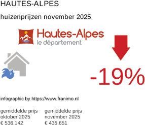 gemiddelde prijs koopwoning in de regio Hautes-Alpes november 2025