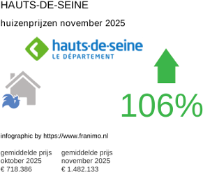 gemiddelde prijs koopwoning in de regio Hauts-de-Seine november 2025