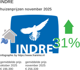 gemiddelde prijs koopwoning in de regio Indre november 2025