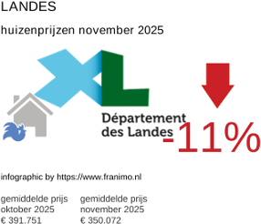 gemiddelde prijs koopwoning in de regio Landes november 2025