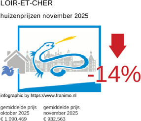 gemiddelde prijs koopwoning in de regio Loir-et-Cher november 2025