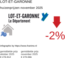 gemiddelde prijs koopwoning in de regio Lot-et-Garonne november 2025