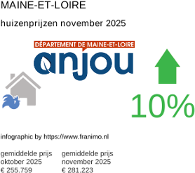 gemiddelde prijs koopwoning in de regio Maine-et-Loire november 2025