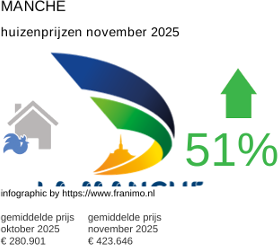 gemiddelde prijs koopwoning in de regio Manche november 2025