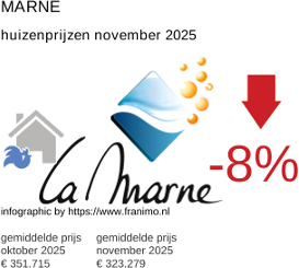 gemiddelde prijs koopwoning in de regio Marne november 2025