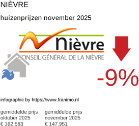 gemiddelde prijs koopwoning in de regio Nièvre november 2025