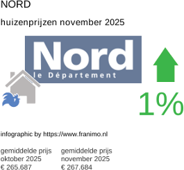 gemiddelde prijs koopwoning in de regio Nord november 2025