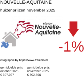 gemiddelde prijs koopwoning in de regio Nouvelle-Aquitaine november 2025