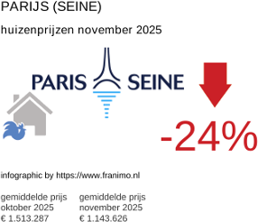 gemiddelde prijs koopwoning in de regio Paris (Seine) november 2025