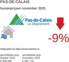 gemiddelde prijs koopwoning in de regio Pas-de-Calais november 2025