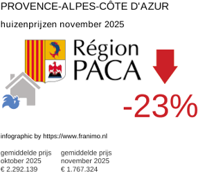 gemiddelde prijs koopwoning in de regio Provence-Alpes-Côte d'Azur november 2025