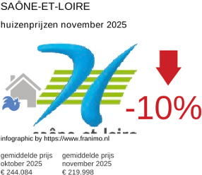 gemiddelde prijs koopwoning in de regio Saône-et-Loire november 2025