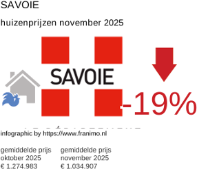 gemiddelde prijs koopwoning in de regio Savoie november 2025