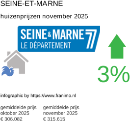 gemiddelde prijs koopwoning in de regio Seine-et-Marne november 2025