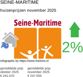 gemiddelde prijs koopwoning in de regio Seine-Maritime november 2025