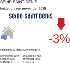 gemiddelde prijs koopwoning in de regio Seine-Saint-Denis november 2025