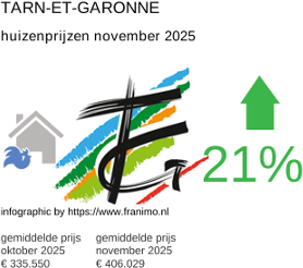 gemiddelde prijs koopwoning in de regio Tarn-et-Garonne november 2025