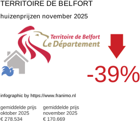 gemiddelde prijs koopwoning in de regio Territoire de Belfort november 2025