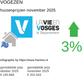 gemiddelde prijs koopwoning in de regio Vosges november 2025
