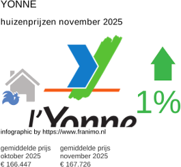 gemiddelde prijs koopwoning in de regio Yonne november 2025