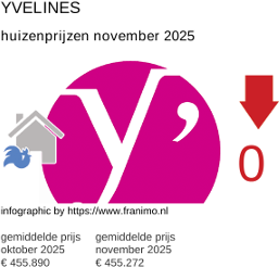 gemiddelde prijs koopwoning in de regio Yvelines november 2025