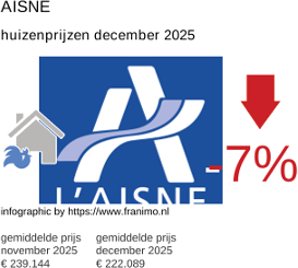 gemiddelde prijs koopwoning in de regio Aisne december 2025