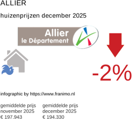 gemiddelde prijs koopwoning in de regio Allier december 2025