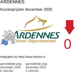 gemiddelde prijs koopwoning in de regio Ardennes december 2025