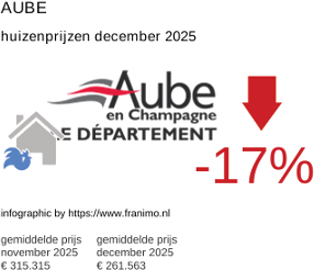 gemiddelde prijs koopwoning in de regio Aube december 2025