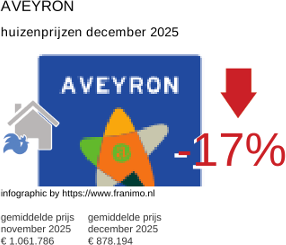 gemiddelde prijs koopwoning in de regio Aveyron december 2025