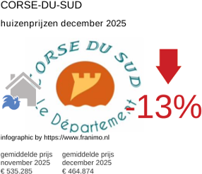 gemiddelde prijs koopwoning in de regio Corse-du-Sud december 2025