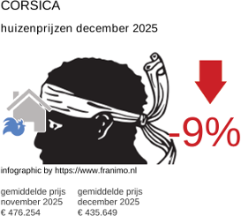 gemiddelde prijs koopwoning in de regio Corse december 2025