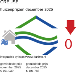 gemiddelde prijs koopwoning in de regio Creuse december 2025