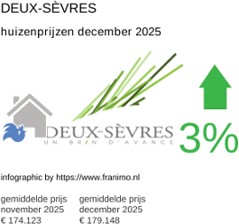 gemiddelde prijs koopwoning in de regio Deux-Sèvres december 2025