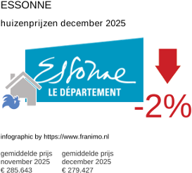 gemiddelde prijs koopwoning in de regio Essonne december 2025