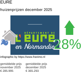 gemiddelde prijs koopwoning in de regio Eure december 2025